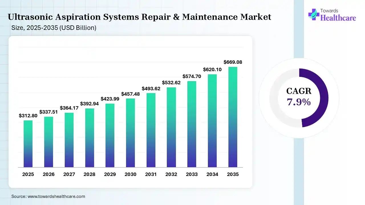Ultrasonic Aspiration Systems Repair & Maintenance Market Size 2025 - 2035 (USD Billion) Ultrasonic Aspiration Systems Repair & Maintenance Market Size is USD 337.51 Billion in 2026