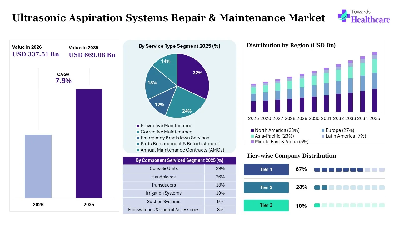 Ultrasonic Aspiration Systems Repair & Maintenance Market Overview