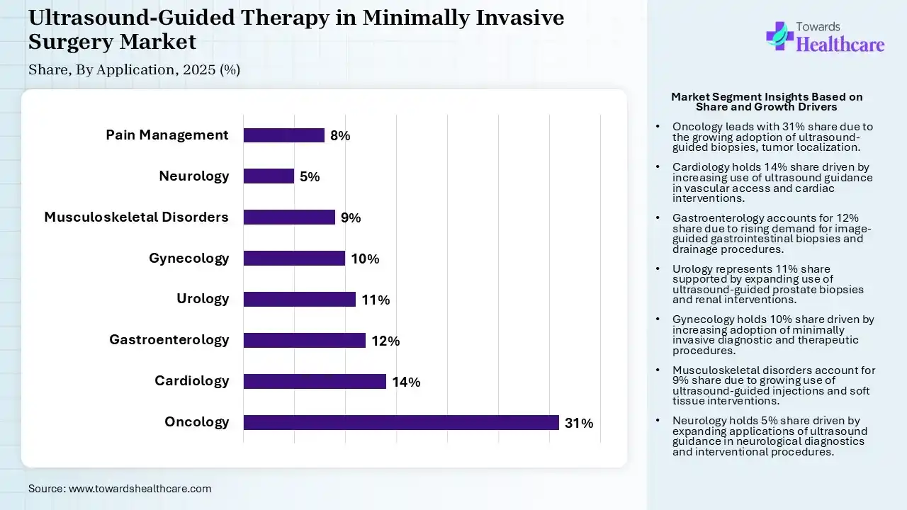 Ultrasound-Guided Therapy in Minimally Invasive Surgery Market Share, By Application, 2025 (%) Ultrasound-Guided Therapy in Minimally Invasive Surgery Market By Application, (Oncology) Segment Dominates by 31% in 2025.