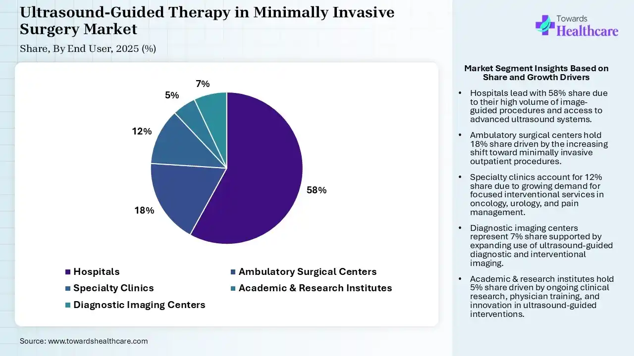Ultrasound-Guided Therapy in Minimally Invasive Surgery Market Share, By End User, 2025 (%) Ultrasound-Guided Therapy in Minimally Invasive Surgery Market By End User, (Hospitals) Segment Dominates by 58% in 2025.