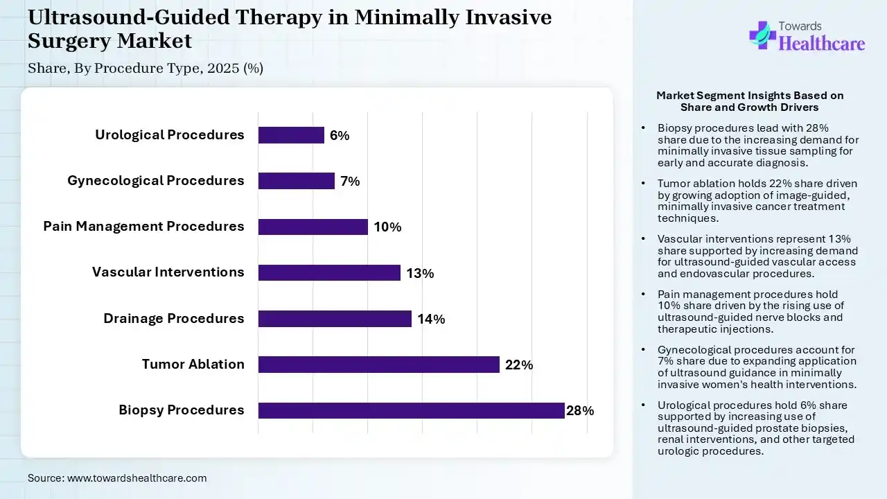 Ultrasound-Guided Therapy in Minimally Invasive Surgery Market Share, By Procedure Type, 2025 (%) Ultrasound-Guided Therapy in Minimally Invasive Surgery Market By Procedure Type, (Biopsy Procedures) Segment Dominates by 28% in 2025.