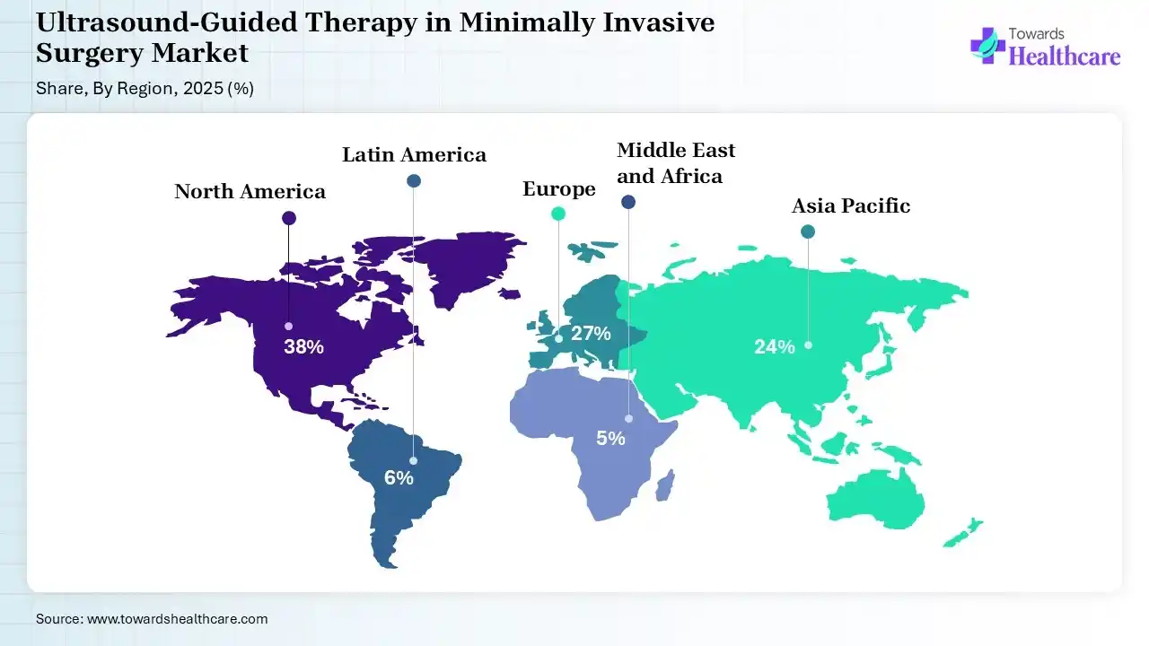 Ultrasound-Guided Therapy in Minimally Invasive Surgery Market Share, By Region, 2025 (%) Ultrasound-Guided Therapy in Minimally Invasive Surgery Market Shares for North America, Europe, Asia Pacific, Latin America and Middle East and Africa, 2025 (%).