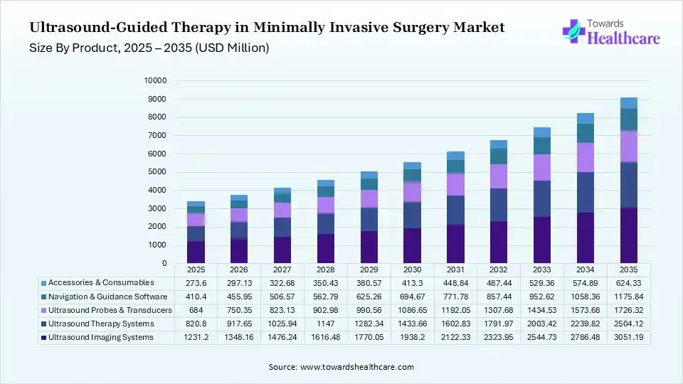 Ultrasound-Guided Therapy in Minimally Invasive Surgery Market Size By Product Type 2025 - 2035 (USD Million) Ultrasound-Guided Therapy in Minimally Invasive Surgery Market Size 2025 - 2035 (USD Million)