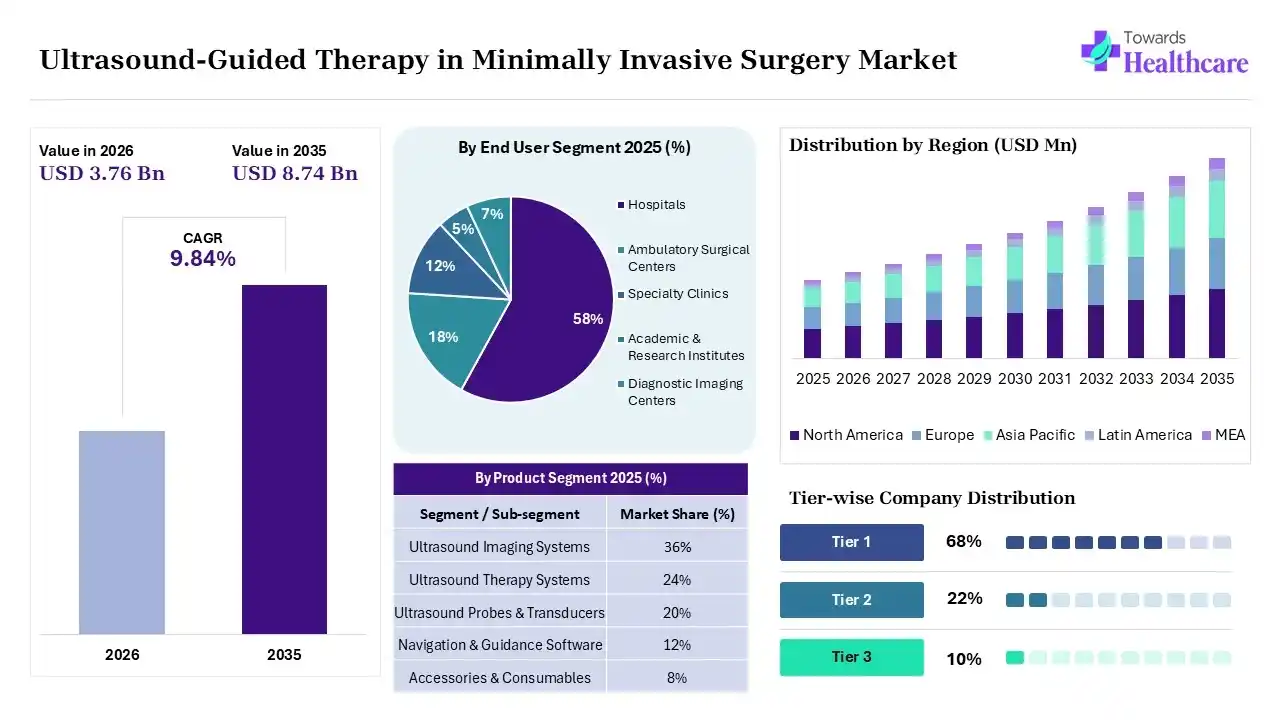 Ultrasound-Guided Therapy in Minimally Invasive Surgery Market Key Takeaways (2025-2035) Ultrasound-Guided Therapy in Minimally Invasive Surgery Market to Grow at 9.84% CAGR (2025-2035)