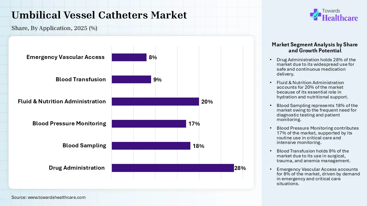 Umbilical Vessel Catheters Market, By Application, (Drug Administration ) Segment Dominates by 28% in 2025.