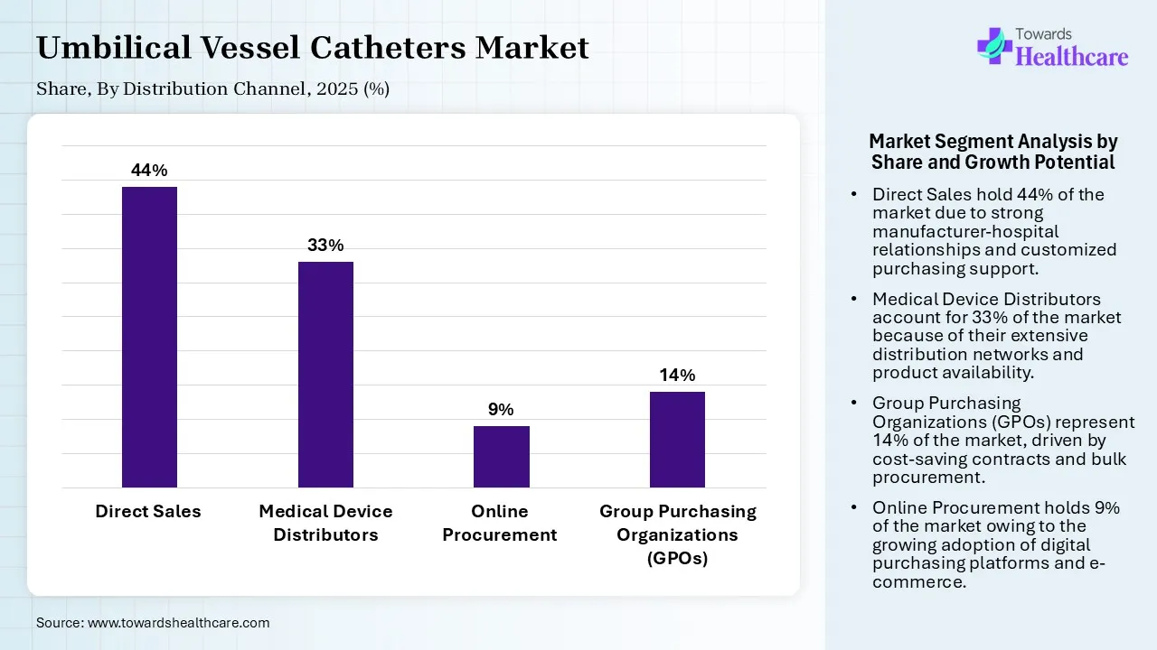Umbilical Vessel Catheters Market, By Distribution Channel, (Direct Sales ) Segment Dominates by 44% in 2025.