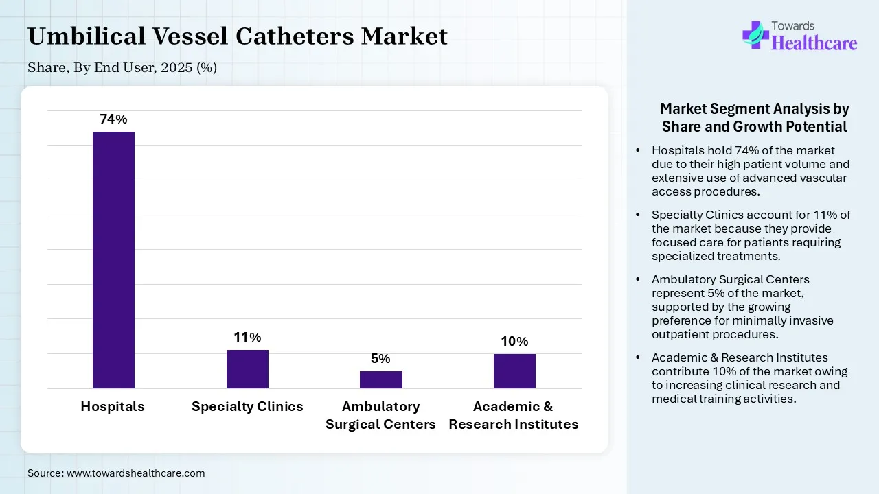 Umbilical Vessel Catheters Market, By End User, (Hospitals ) Segment Dominates by 74% in 2025.