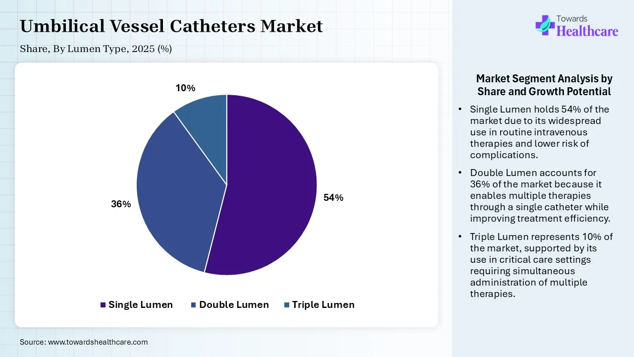 Umbilical Vessel Catheters Market, By Lumen Type, (Single Lumen ) Segment Dominates by 54% in 2025.