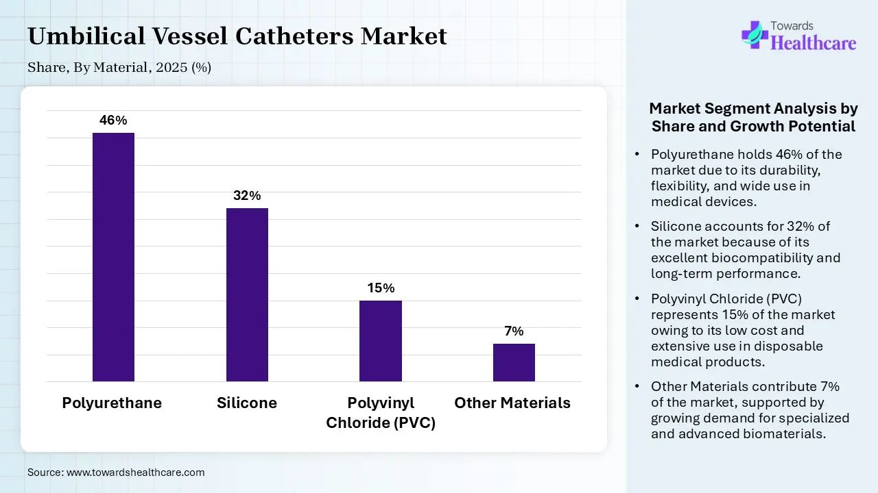 Umbilical Vessel Catheters Market, By Material, (Polyurethane) Segment Dominates by 62% in 2025.