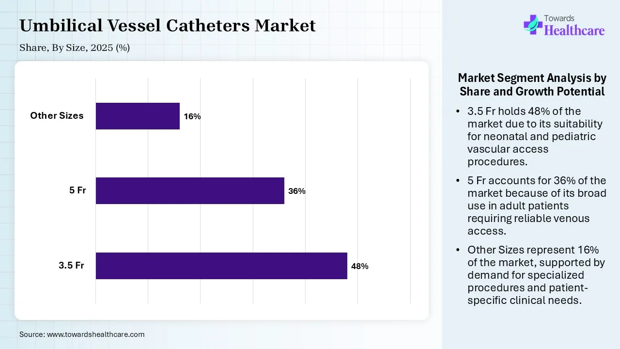 Umbilical Vessel Catheters Market, By Size, (3.5 Fr ) Segment Dominates by 48% in 2025.