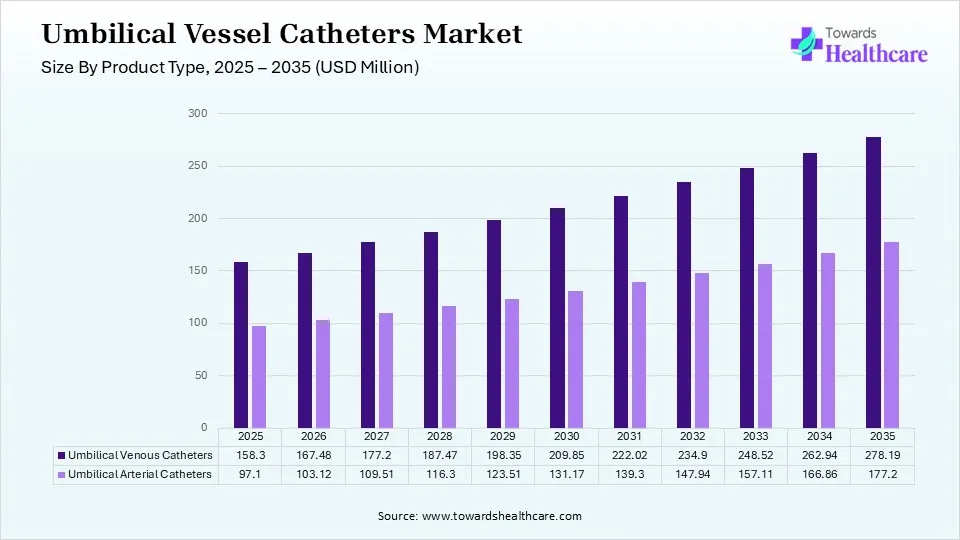 Umbilical Vessel Catheters Market, By Product, (Umbilical Venous Catheters ) Segment Dominates by 62% in 2025.