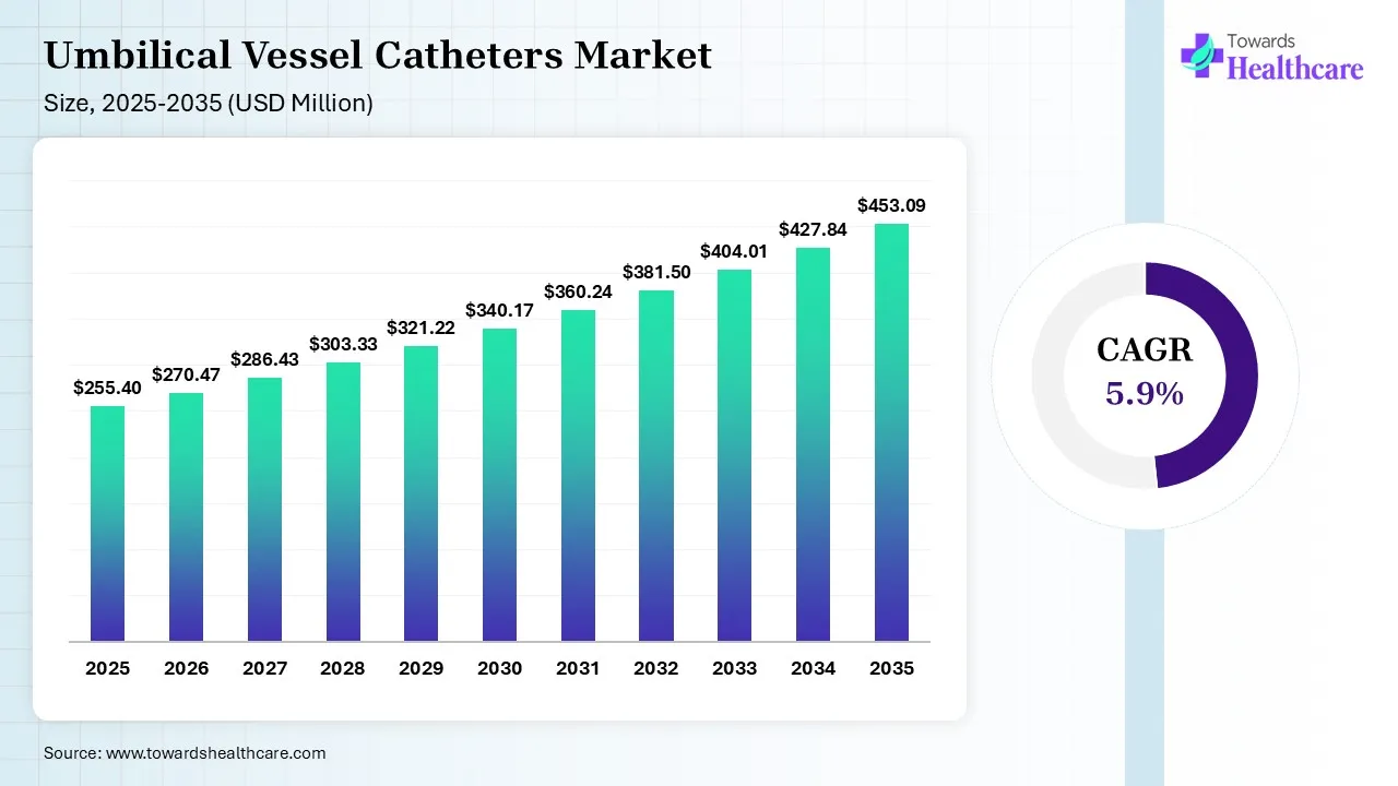 Umbilical Vessel Catheters Market Size is USD 270.47 Million in 2026.