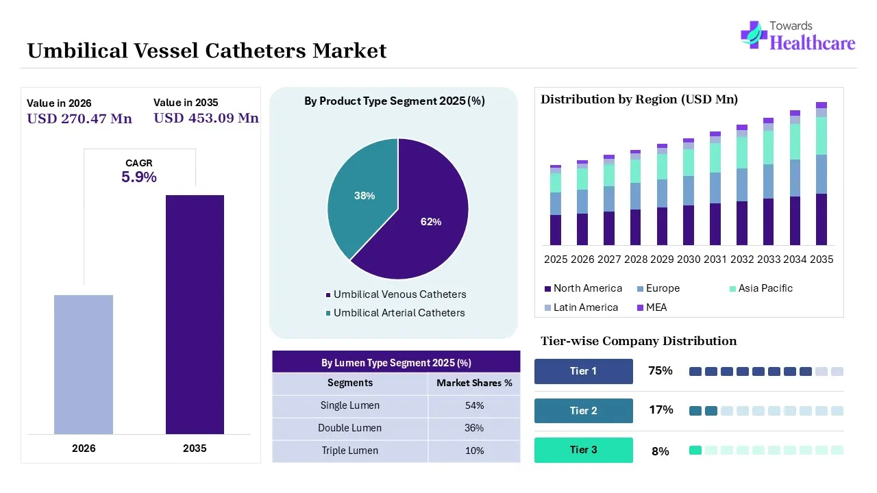 Umbilical Vessel Catheters Market to Grow USD 270.47 Million in 2026