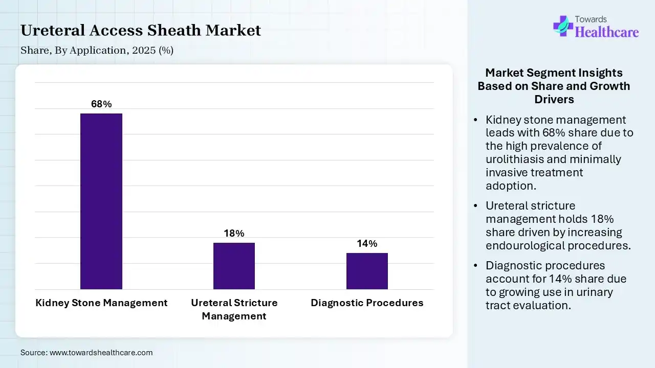 Ureteral Access Sheath Market Share, By Application, 2025 (%) Ureteral Access Sheath Market By Application, (Kidney Stone Management) Segment Dominates by 68% in 2025.