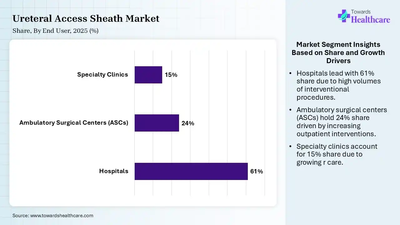 Ureteral Access Sheath Market Share, By End User, 2025 (%) Ureteral Access Sheath Market By User, (Hospitals) Segment Dominates by 61% in 2025.