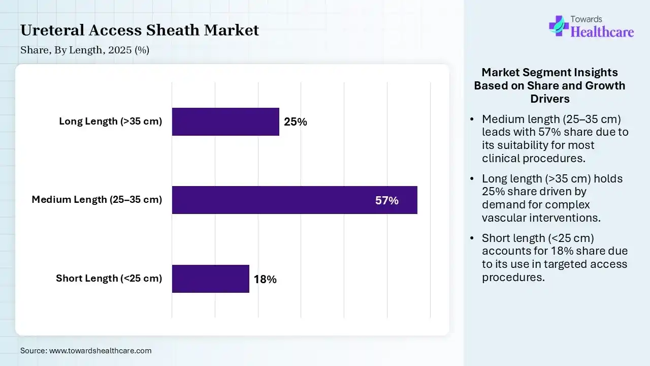 Ureteral Access Sheath Market Share, By Length, 2025 (%) Ureteral Access Sheath Market By Length, (Short Length (<25 cm)) Segment Dominates by 18% in 2025.