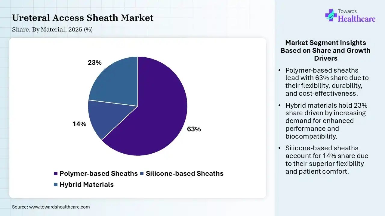 Ureteral Access Sheath Market Share, By Material, 2025 (%) Ureteral Access Sheath Market By Material, (Polymer-based Sheaths) Segment Dominates by 63% in 2025.