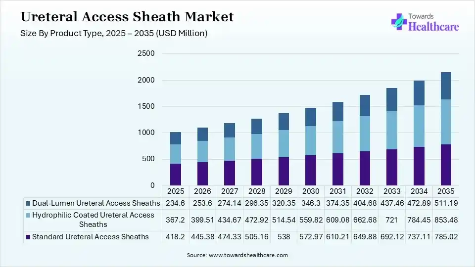 Ureteral Access Sheath Market Size by Product Type 2025 - 2035 (USD Million) Ureteral Access Sheath Market Size by Product Type