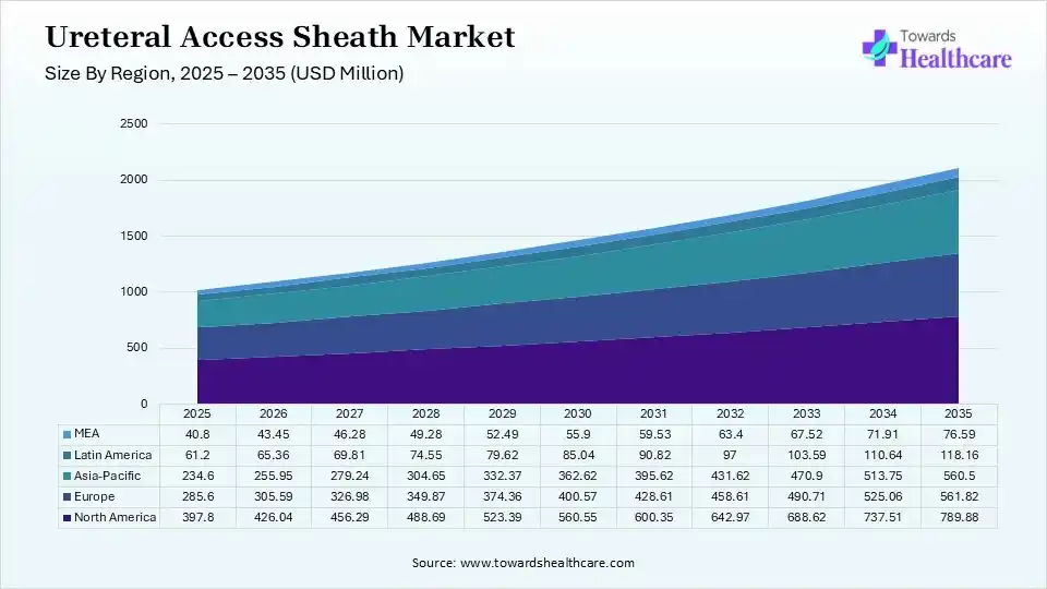Ureteral Access Sheath Market Size by Region 2025 - 2035 (USD Million) Ureteral Access Sheath Market Size for North America, Europe, Asia Pacific, Latin America and Middle East and Africa 2025 - 2035 (USD Million)