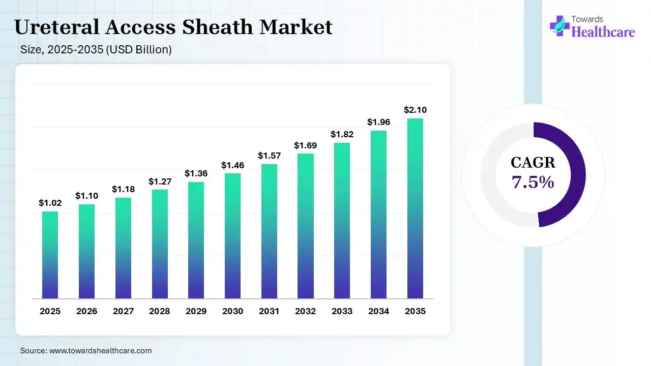 Ureteral Access Sheath Market Size is USD 1.1 Billion in 2026.