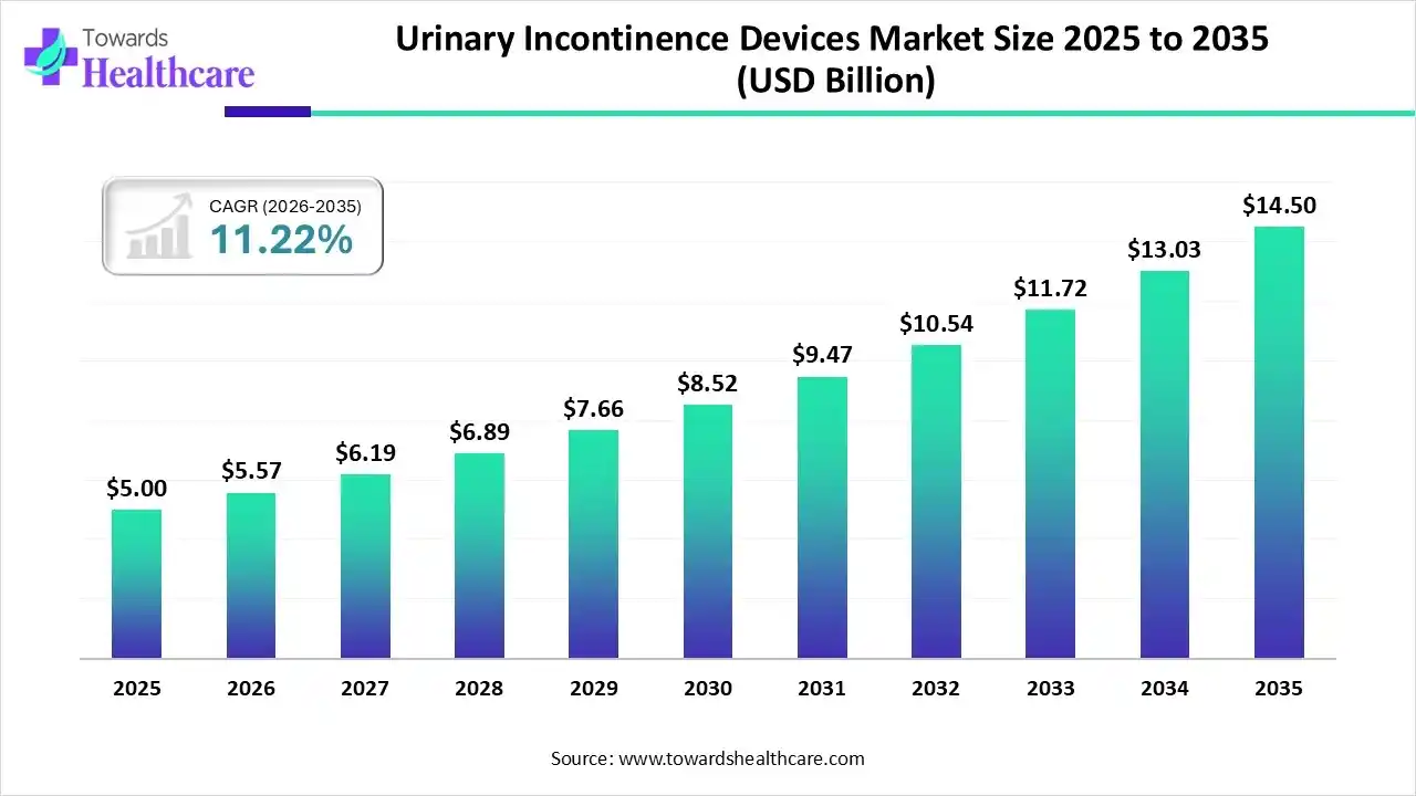 Urinary Incontinence Devices Market Trends and Growth (2026)