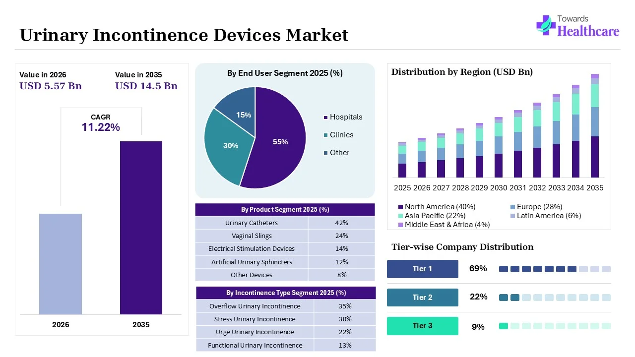 Urinary Incontinence Devices Market Key Highlights