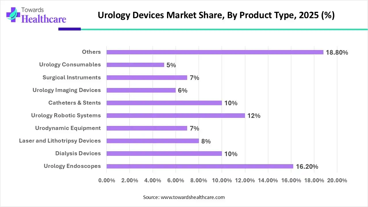 Urology Devices Market Share, By Product Type, 2025 (%) Urology Devices Market Share, By Product Type, 2025 (%)