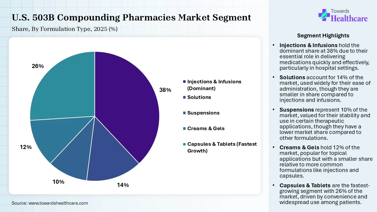 U.S. 503B Compounding Pharmacies Market Share, By Formulation Type, 2025 (%) U.S. 503B Compounding Pharmacies Market, By Formulation Type, (Injections & Infusions (Dominant)) Segment Dominates by 38% in 2025.