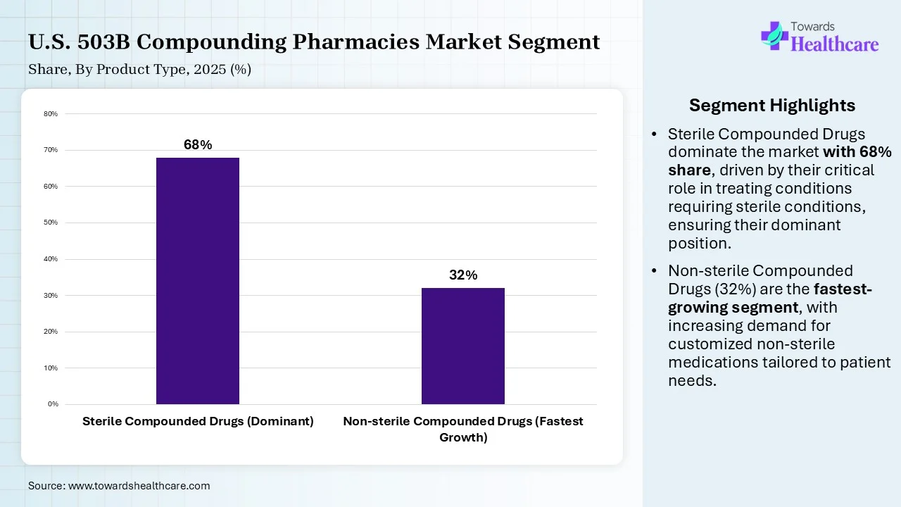 U.S. 503B Compounding Pharmacies Market Share, By Product Type, 2025 (%) U.S. 503B Compounding Pharmacies Market, By Product Type, (Sterile Compounded Drugs (Dominant)) Segment Dominates by 68% in 2025.
