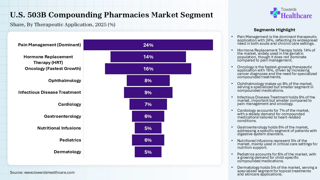 U.S. 503B Compounding Pharmacies Market Share, By Therapeutic Application, 2025 (%) U.S. 503B Compounding Pharmacies Market, By Therapeutic Application, (Pain Management (Dominant)) Segment Dominates by 24% in 2025.