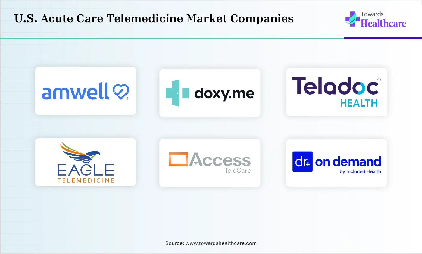 U.S. Acute Care Telemedicine Market Top Companies U.S. Acute Care Telemedicine Market Companies are Amwell, Doxy.me, Teladoc Health, Eagle Telemedicine, Access Telecare, Doctor On Demand, MDLIVE, GlobalMed, eVisit, VSee Health