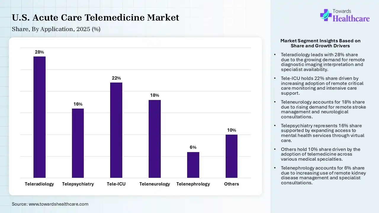 U.S. Acute Care Telemedicine Market Share, By Application, 2025 (%) U.S. Acute Care Telemedicine Market By Application, (Teleradiology) Segment Dominates by 28% in 2025.