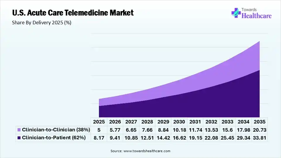 U.S. Acute Care Telemedicine Market Share, By Delivery, 2025 (%) U.S. Acute Care Telemedicine Market By Delivery, (Clinician-to-Patient) Segment Dominates by 62% in 2025.