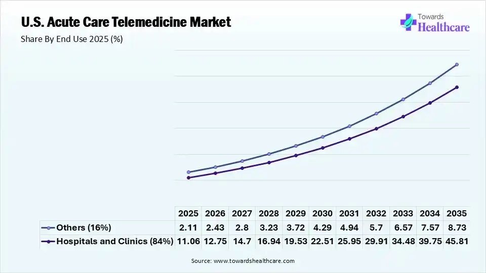 U.S. Acute Care Telemedicine Market Share, By End Use, 2025 (%) U.S. Acute Care Telemedicine Market By End Use, (Hospitals and Clinics) Segment Dominates by 84% in 2025.