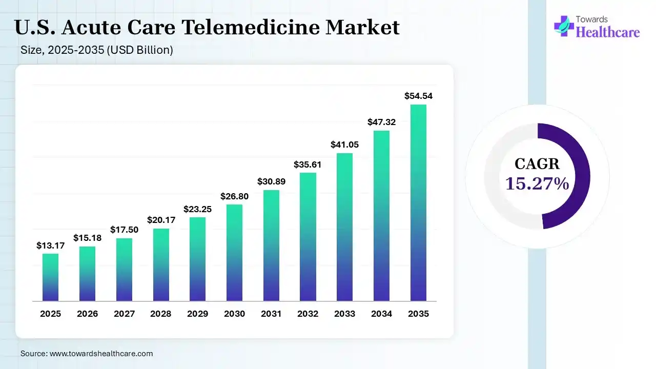 U.S. Acute Care Telemedicine Market Size 2025 - 2035 (USD Billion) U.S. Acute Care Telemedicine Market Size is USD 1.24 Billion in 2026.