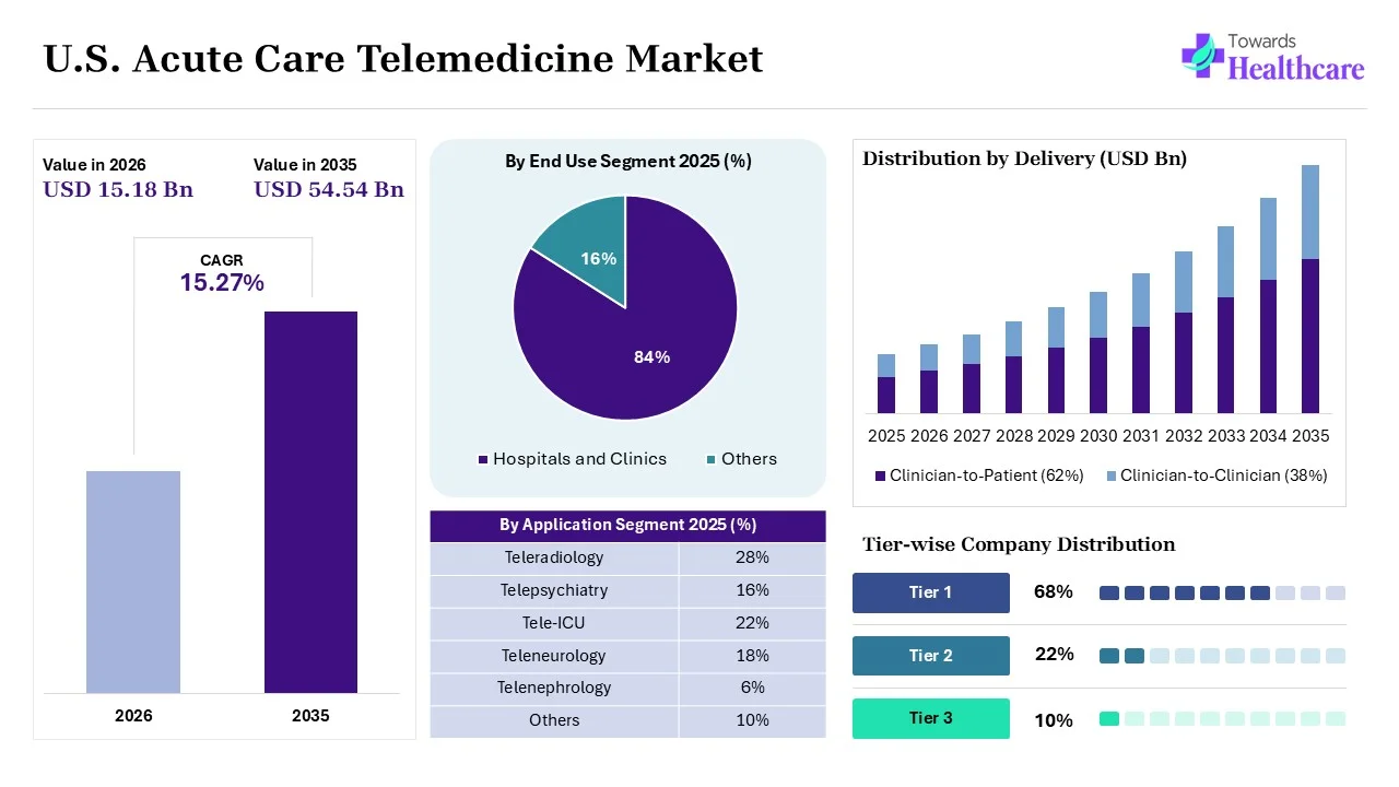 U.S. Acute Care Telemedicine Market Size 2025 - 2035 (USD Billion) U.S. Acute Care Telemedicine Market Overview