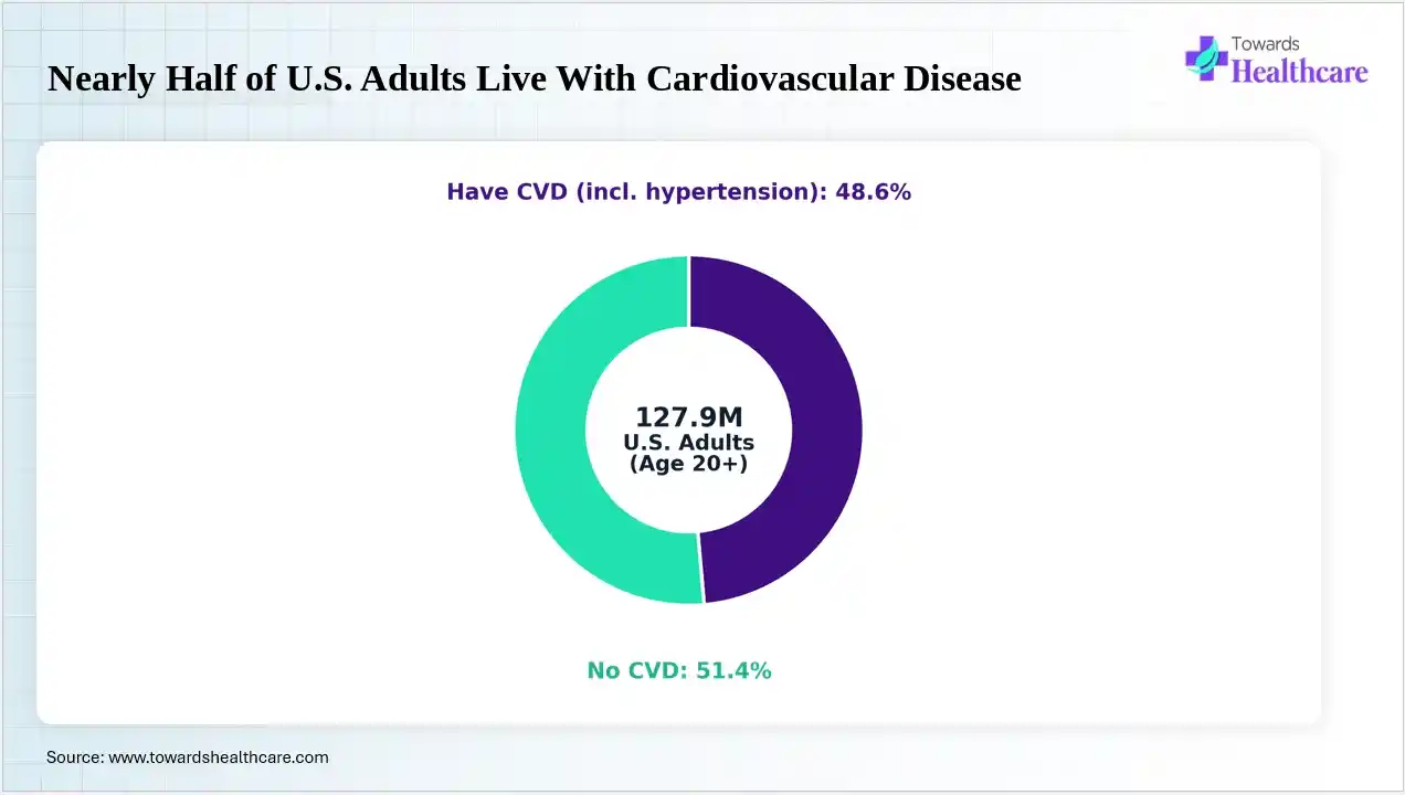 Nearly Half of U.S. Adults Live With Cardiovascular Disease Nearly half of U.S. adults live with some form of cardiovascular disease.