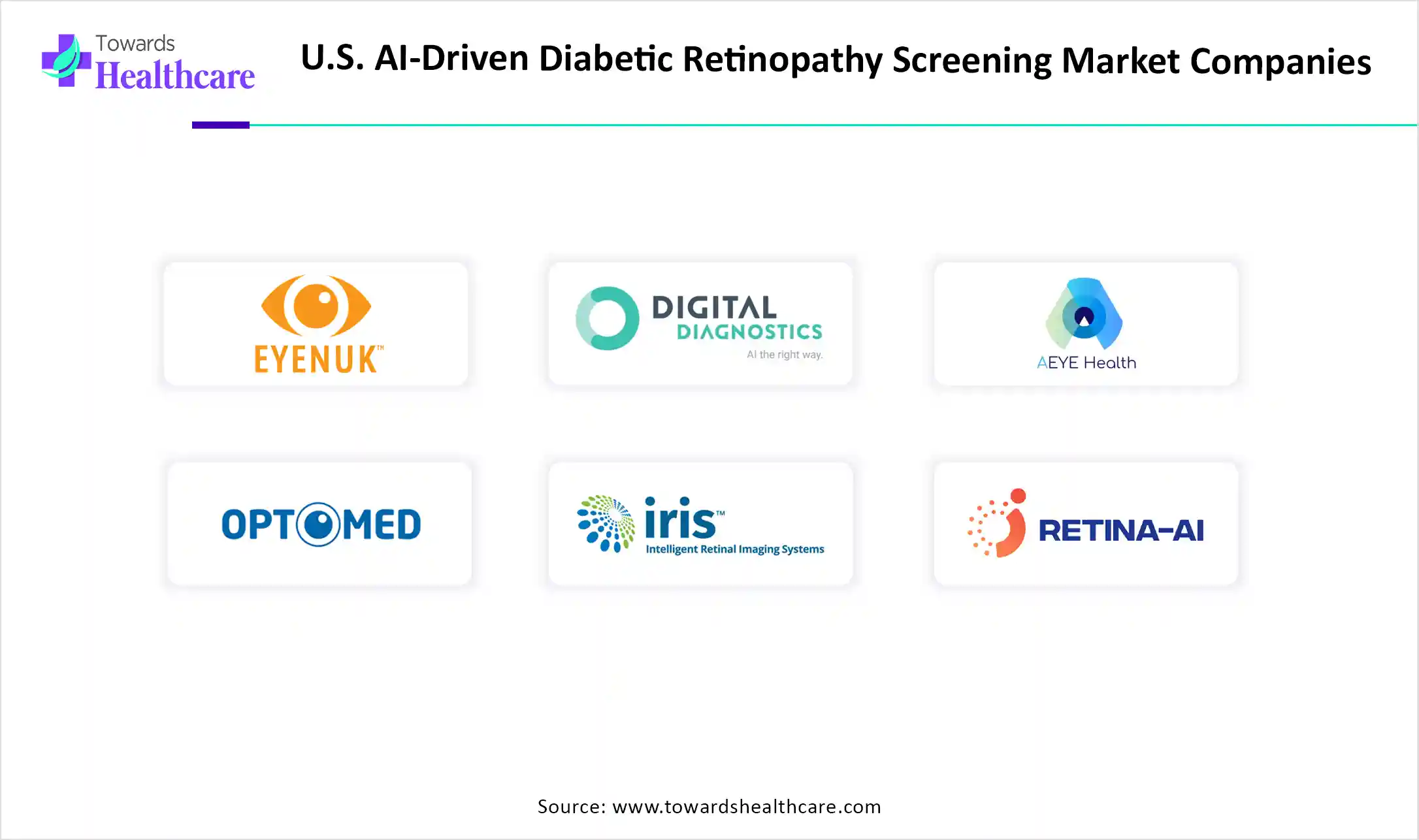 U.S. AI-Driven Diabetic Retinopathy Screening Market Top Companies U.S. AI-Driven Diabetic Retinopathy Screening Market Companies are Eyenuk, Inc., Digital Diagnostics Inc., AEYE Health, Optomed, Intelligent Retinal Imaging Systems (IRIS)