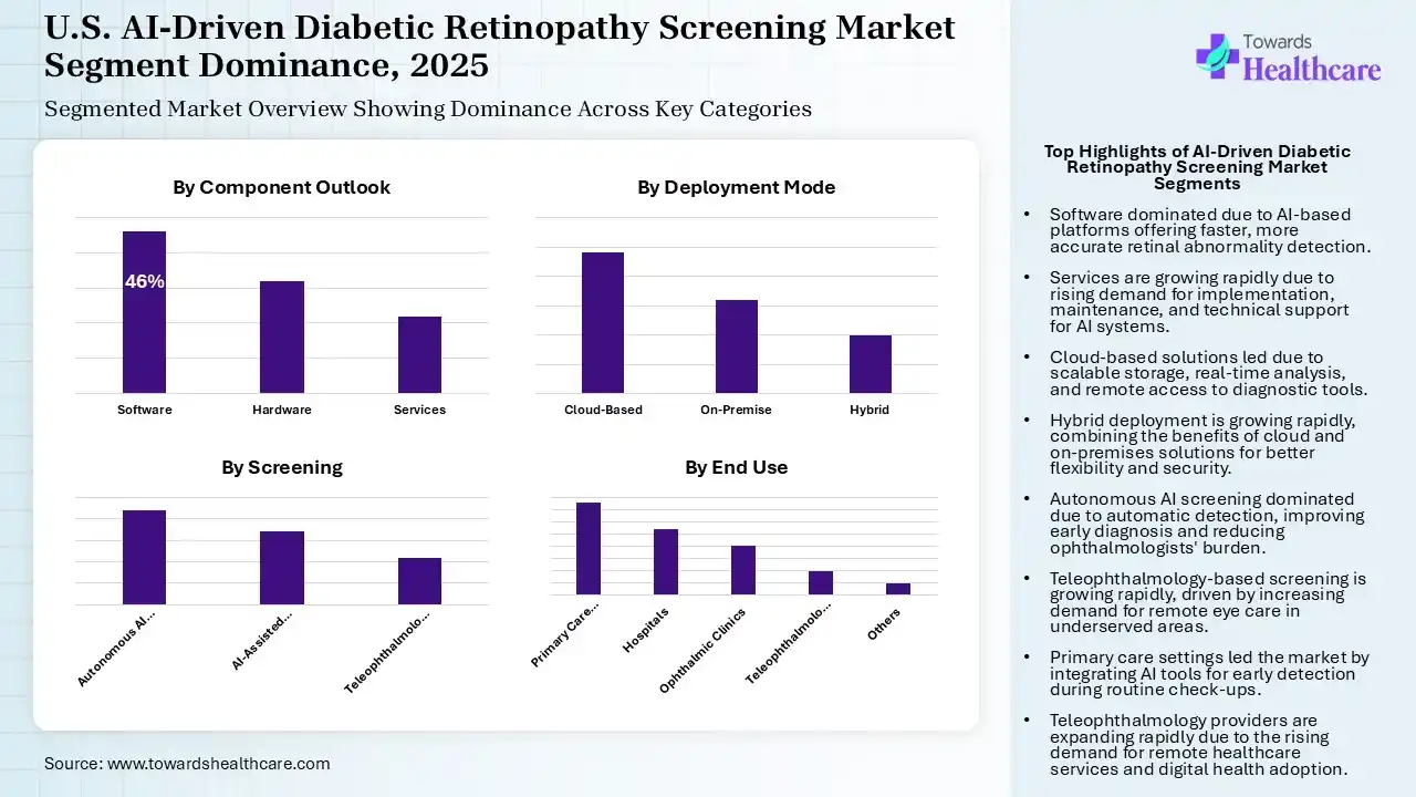 U.S. AI-Driven Diabetic Retinopathy Screening Market Segmentation U.S. AI-Driven Diabetic Retinopathy Screening Market Segmentation