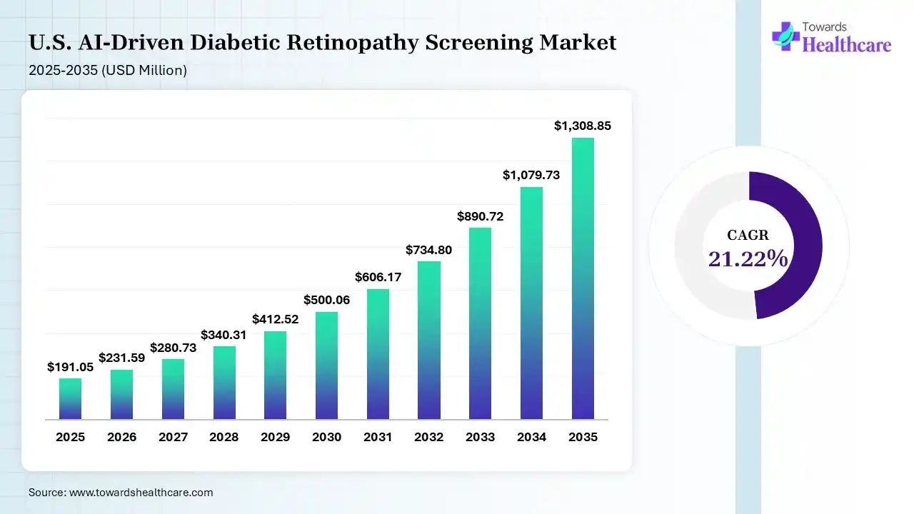 U.S. AI-Driven Diabetic Retinopathy Screening Market Size 2025 - 2035 (USD Million) U.S. AI-Driven Diabetic Retinopathy Screening Market Size is USD 231.59 Million in 2026.
