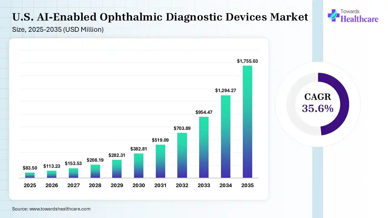 U.S. AI-Enabled Ophthalmic Diagnostic Devices Market Size is USD 113.23 Million in 2026.