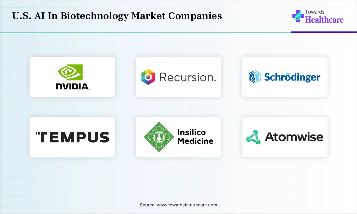 U.S. AI In Biotechnology Market Top Companies U.S. AI In Biotechnology Market Companies are