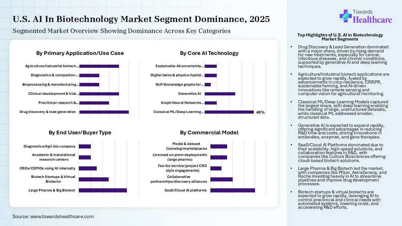 U.S. AI In Biotechnology Market Segmentation U.S. AI In Biotechnology Market Segmentation