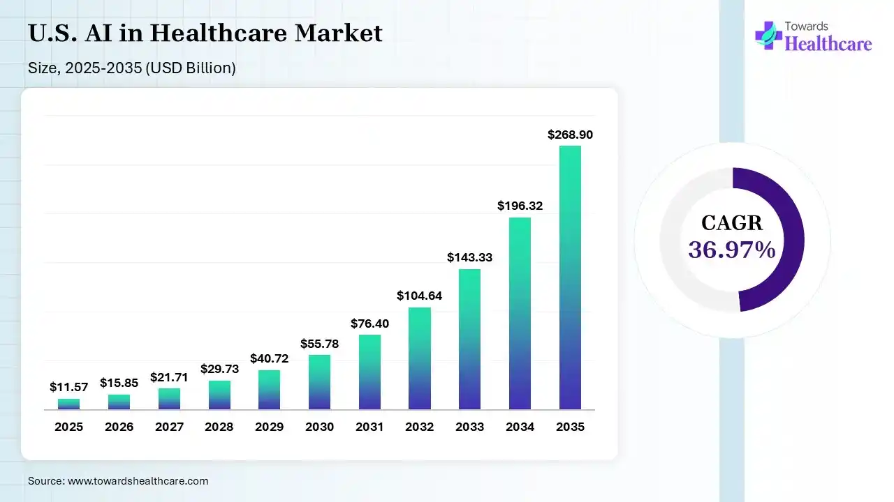 U.S. AI In Healthcare Market Market Size is USD 15.85 Billion in 2026.