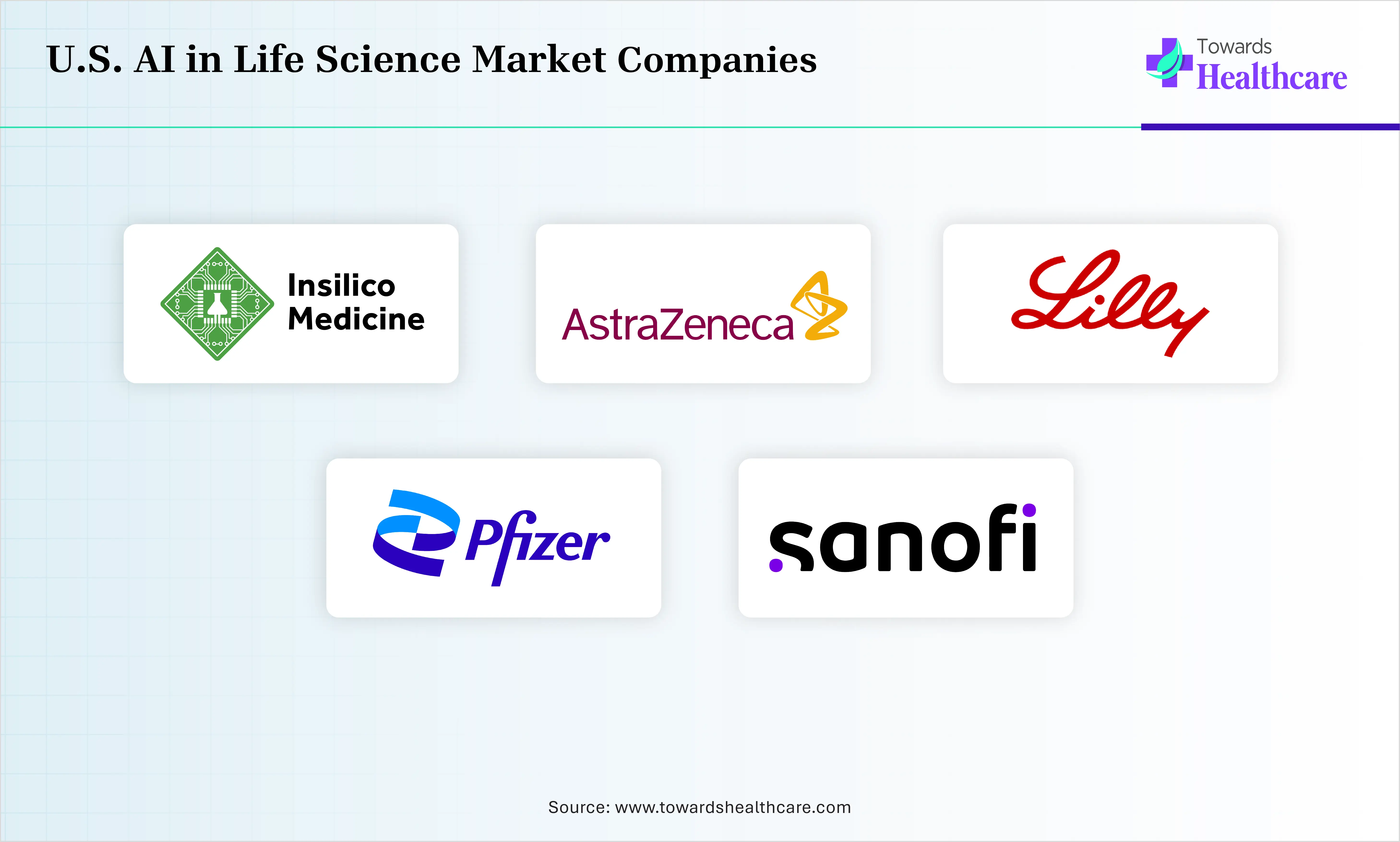 US AI in Life Science Market Companies are Pfizer, Sanofi, Novartis & Eli Lilly, AstraZeneca, Insilico Medicine
