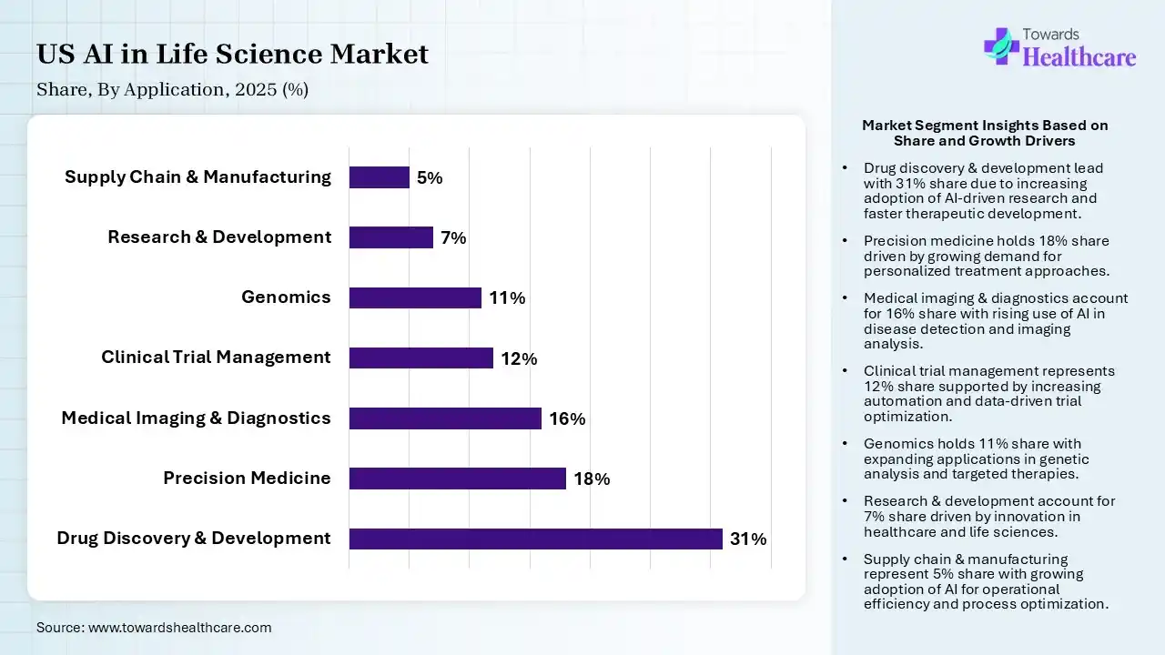 US AI in Life Science Market By Application, (Drug Discovery & Development) Segment Dominates by 31% in 2025.
