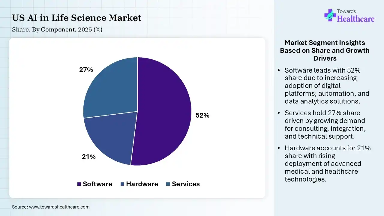US AI in Life Science Market By Component, (Software) Segment Dominates by 52% in 2025.