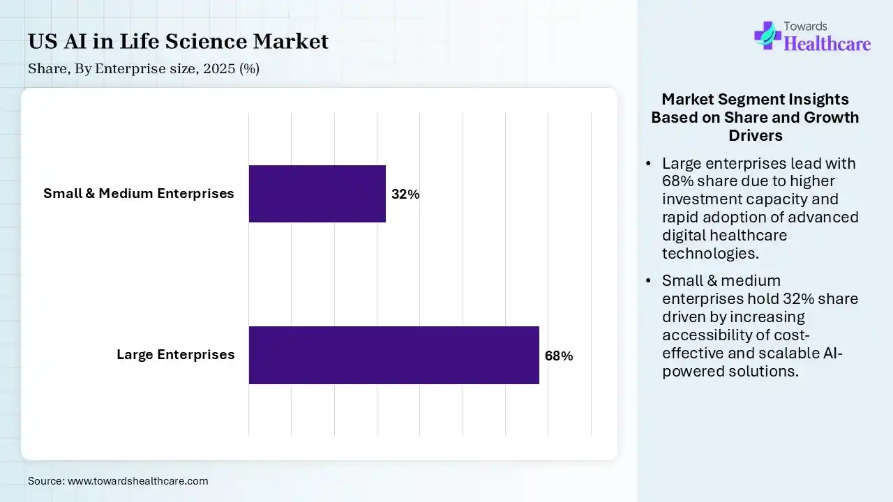US AI in Life Science Market By Enterprise Size, (Large Enterprises) Segment Dominates by 68% in 2025.
