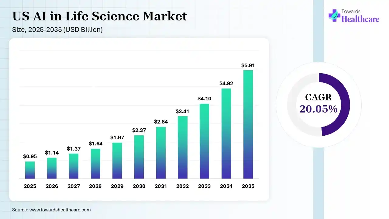 US AI in Life Science Market Size is USD 1.14 Billion in 2026.