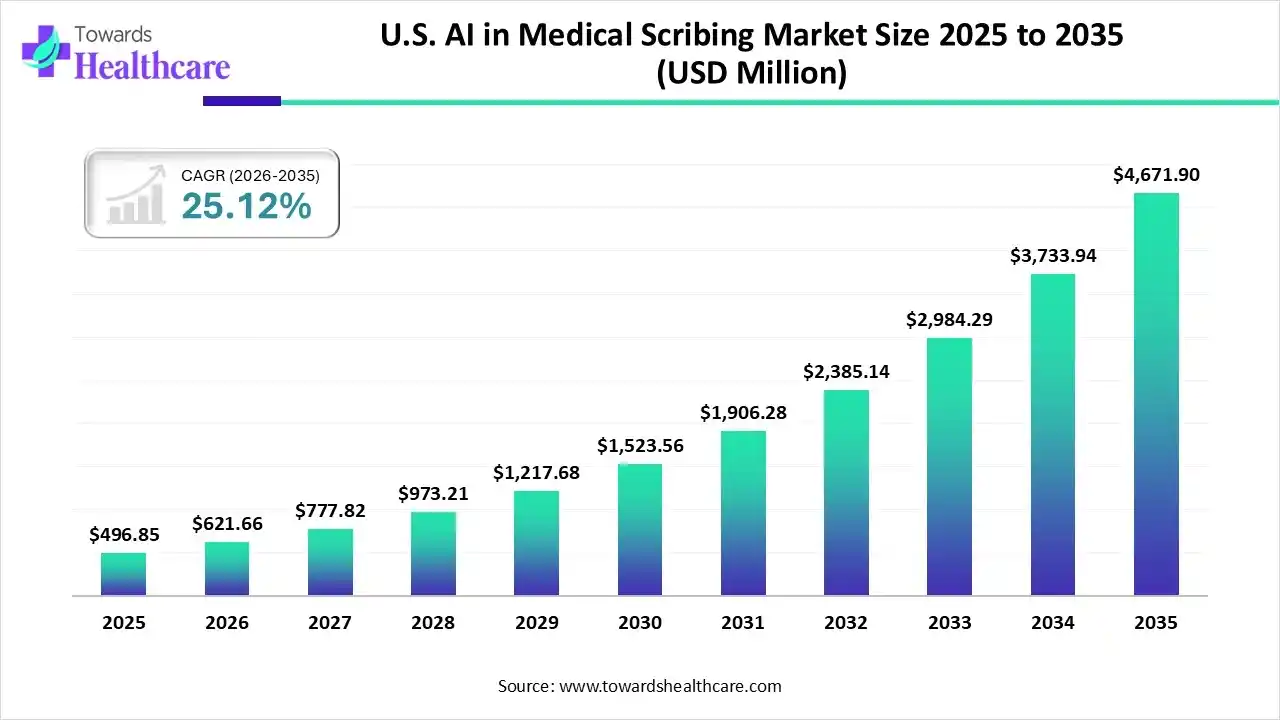 U.S. AI in Medical Scribing Market, Size 2025 - 2035 (USD Million) U.S. AI in Medical Scribing Market, Size is USD 621.66 Million in 2026.